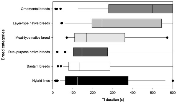 Breed categories based on TI responses.