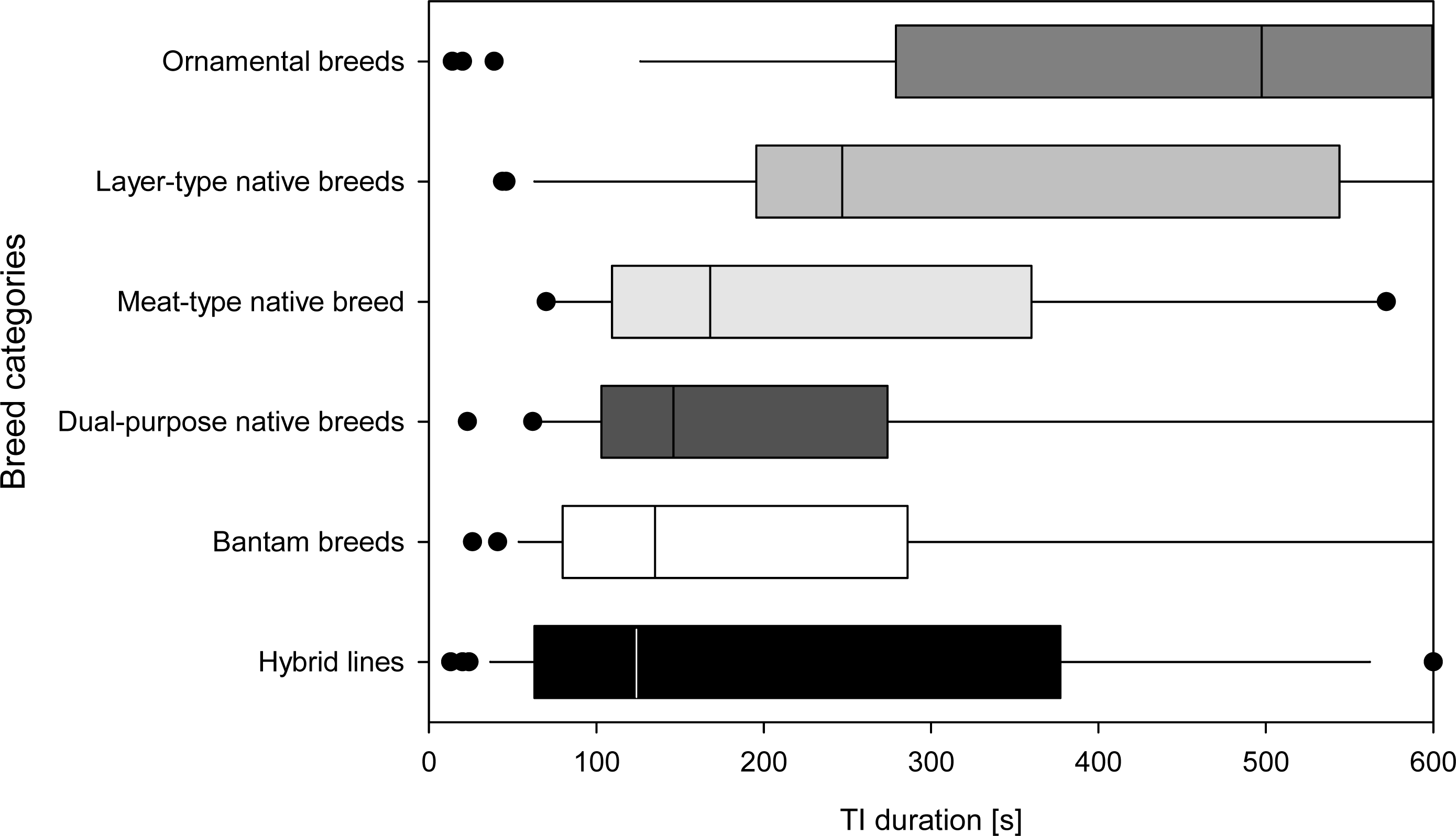 Differences among domestic chicken breeds in tonic immobility responses as a measure of fearfulness PeerJ pic