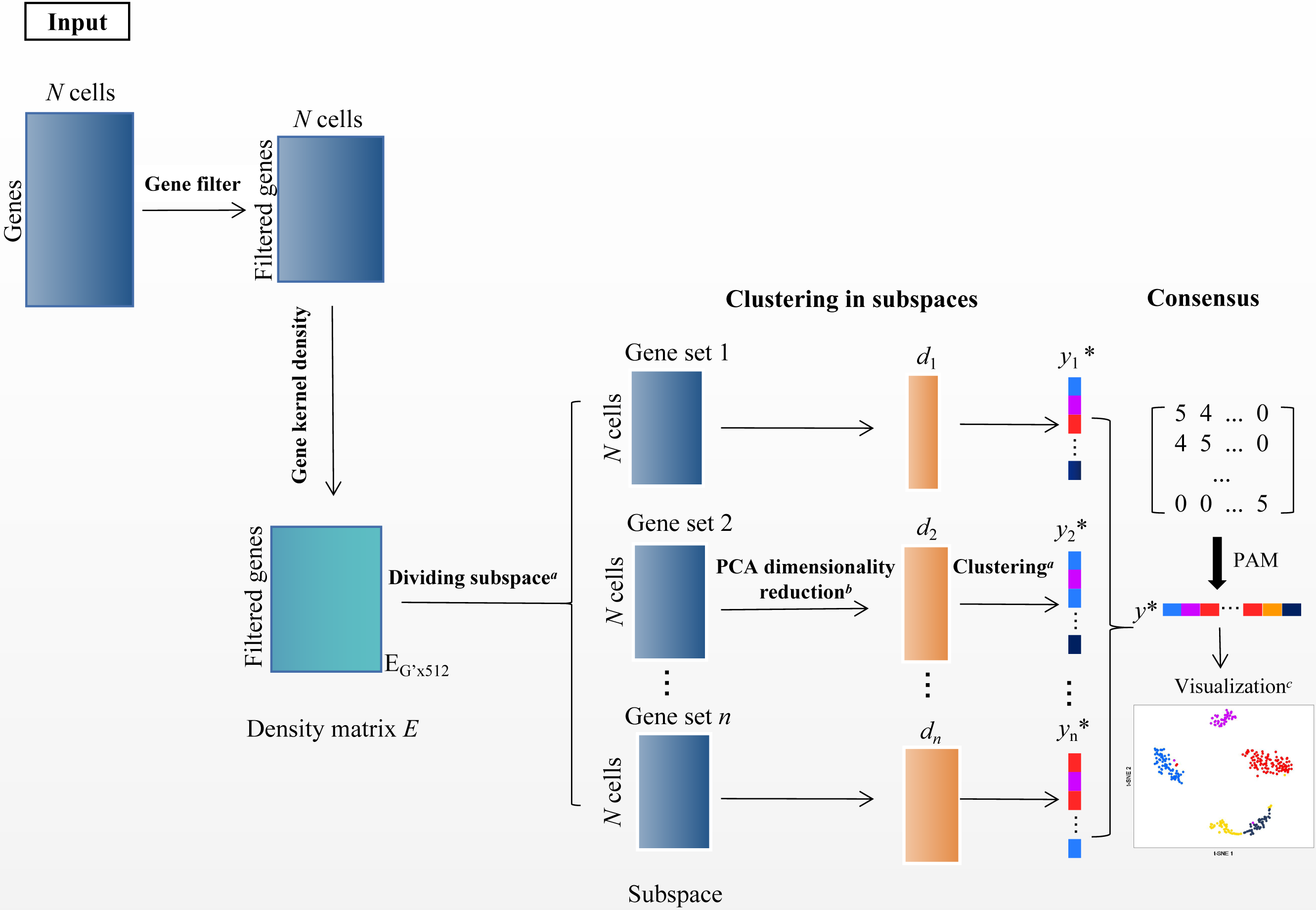 A Clustering Method For Small Scrna Seq Data Based On Subspace And Weighted Distance [peerj]