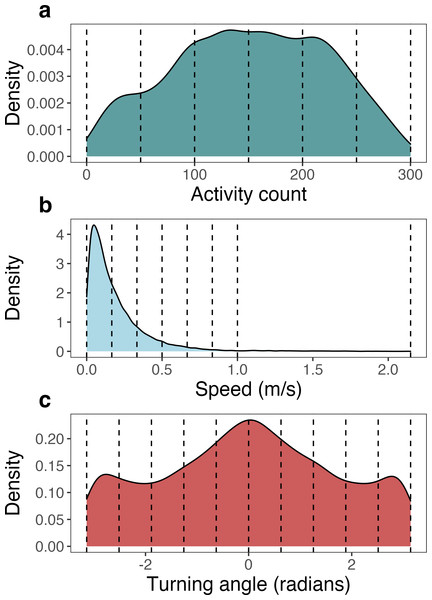 Density plots of each of the three movement metrics analyzed by the Bayesian mixture model for movement (M3), pooled across all seven monitored giant armadillos (Priodontes maximus).