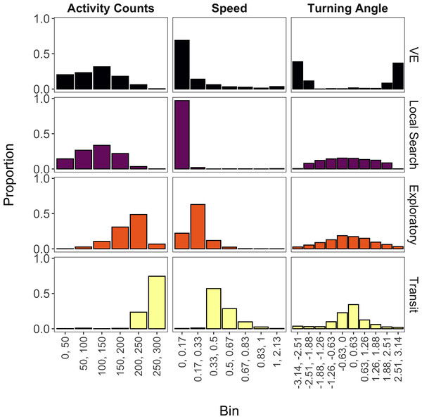 State-dependent distributions of activity counts, speed, and turning angle estimated by the mixture model for each of the four estimated behavioral states (vigilance-excavation (VE), local search, exploratory, and transit).
