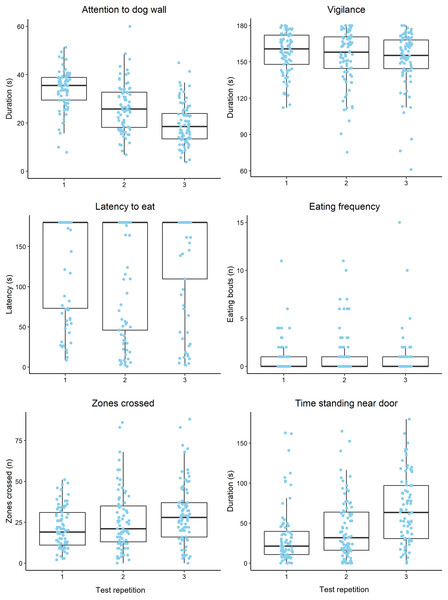 Boxplots displaying the distribution of observed behavioural data during attention bias testing over three repeated tests.
