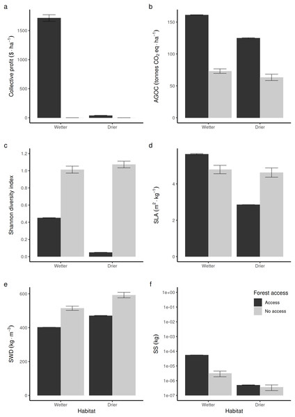 Comparison of average forest-level outcomes between non-harvested and harvested forest commons in both (A, C and E) drier vs (B, D and F) wetter conditions: for (A and B) Shannon index of tree life-history trait diversity, (C and D) above ground organic carbon, and (E and F) collective profit from harvesting timber.