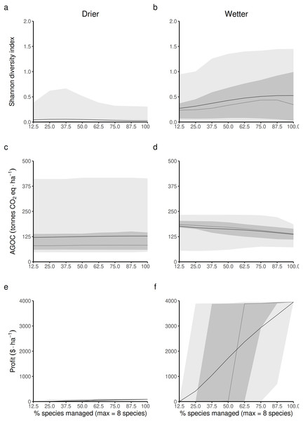 Predicted relationship between changing the forest access to a greater diversification of species resource users harvesting and replanting a diversity of species, and three forest-level outcomes, in both drier (A, C and E) and in wetter (B, D and F) forest commons: (A and B) the long-term total revenue from timber harvesting (based on international timber market price), (C and D) the long-term average Shannon diversity of tree species (defined by their life-history traits), and (E and F) the long-term average above-ground organic carbon biomass (AGOC).