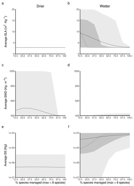 Expected relationship between changing the forest access to a greater diversification of species resource users harvesting and replanting a diversity of species, and three life-history traits indexes measured at a forest-level, in both drier (A, C and E) and in wetter (B, D and F) forest commons: (A and B) the specific leaf area (SLA) index, (C and D) the specific wood density index (SWD), and (E and F) the seed size index (SS).