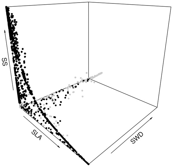 Expected relationship between three average forest-level indexes of life-history traits, in both drier (grey points) and wetter (black points) forest commons: the specific leaf are index (SLA), the specific wood density index (SWD), and the seed size index (SS).