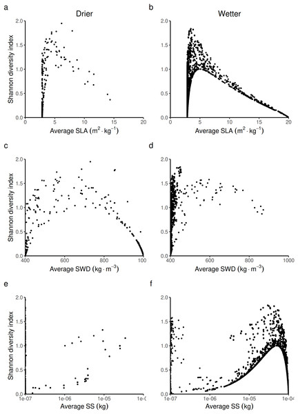Expected relationship between the Shannon index of biological diversity and three average forest-level indexes of life history traits, in both drier (A, C and E) and in wetter (B, D and F) forest commons: (A and B) the specific leaf area (SLA) index, (C and D) the specific wood density index (SWD), and (E and F) the seed size index (SS).