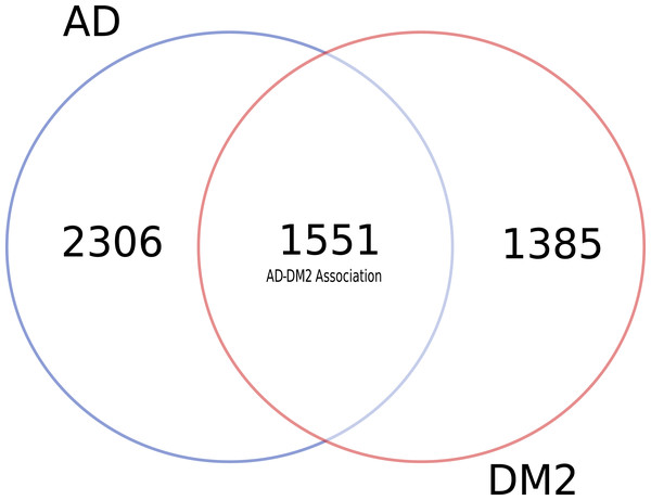 Distribution of unique and shared number of gene and protein information for AD and DM2.