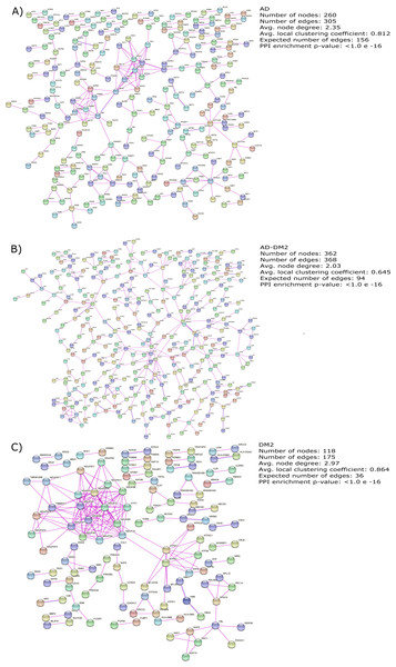 PPI networks for the study groups.