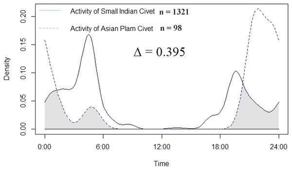 Temporal activity overlap of two civet species in and near Pir Lasura National Park, Pakistan.