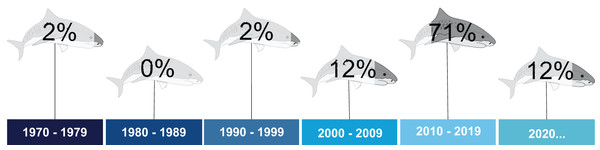 Percentage of publications on tiger sharks throughout the assessed decades.