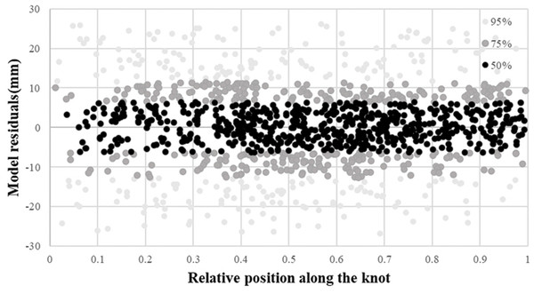 Residual distribution of the knot length model.