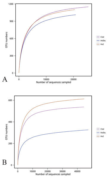 Rarefaction curve of bacteria (A) and fungi (B).