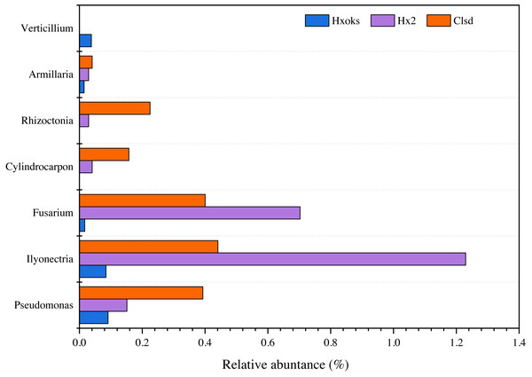 Relative abundance of major ginseng pathogens in Hx0ks, Hx2 and Clsd at the genus level.