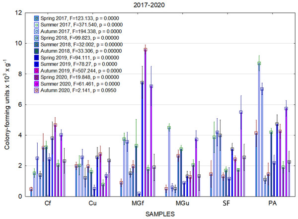The abundance of cultivable fungi in samples of renaturalized area in 2017–2020.