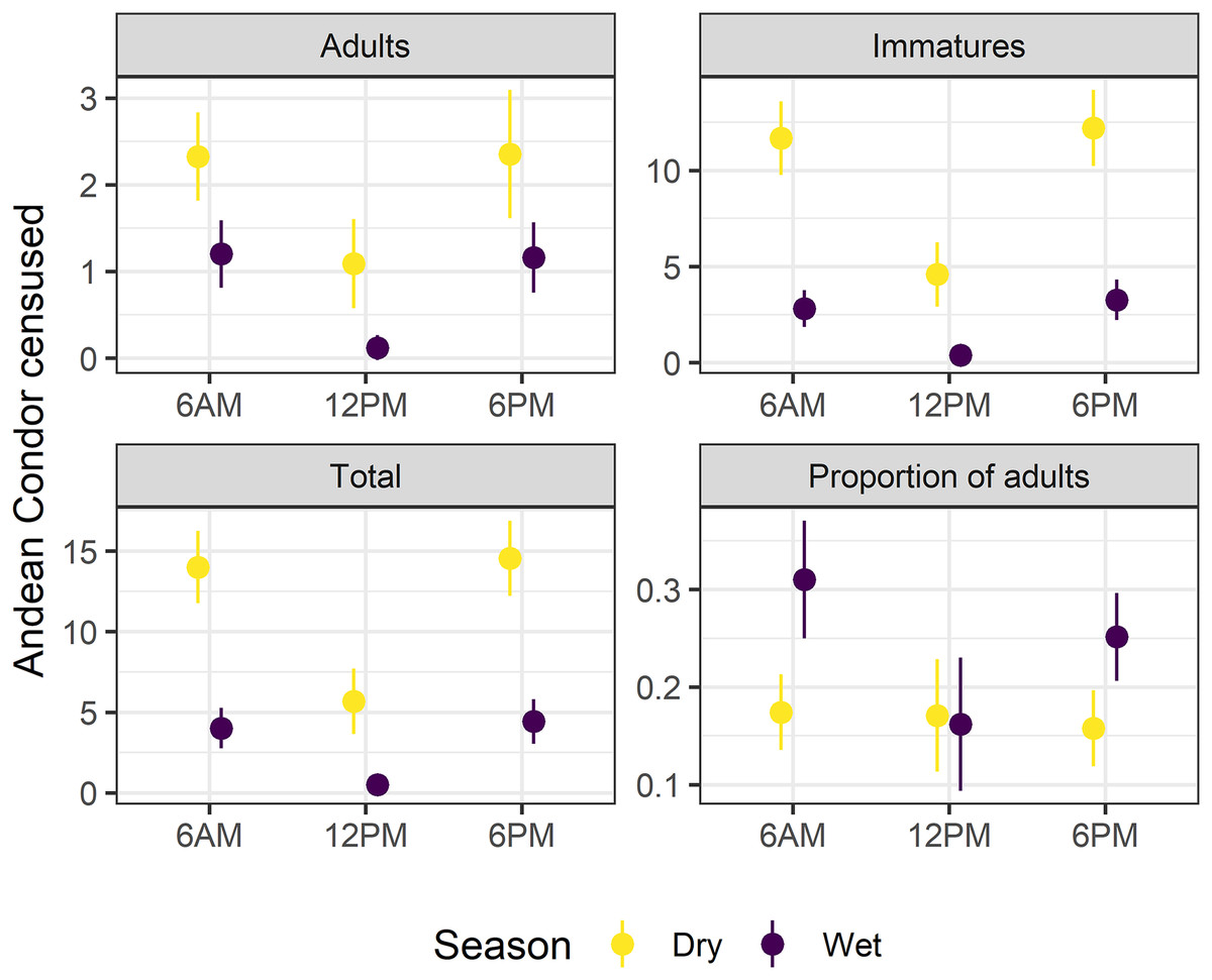 Effects Of The Environmental Conditions And Seasonality On A Population ...