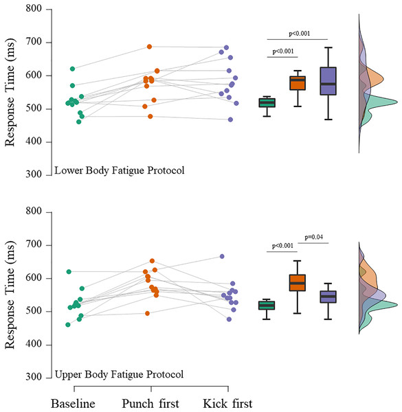 Mean punch (guiaku zuki) Response Time in different experimental situations.