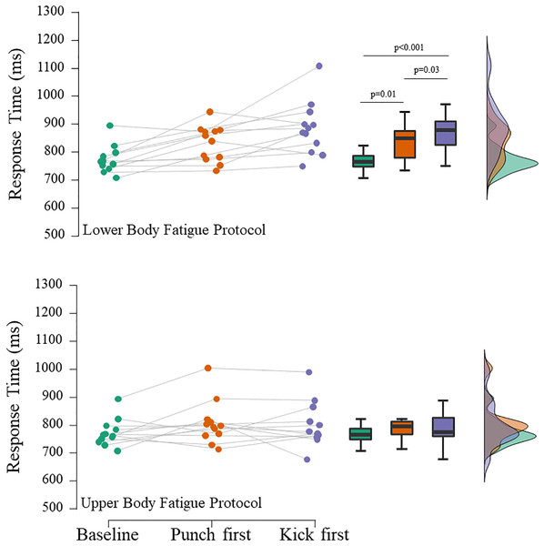 Mean kick (mawashi geri) Response Time in different experimental situations.