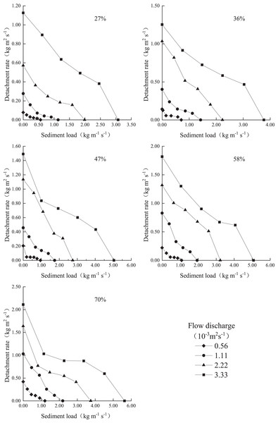 Variation in the detachment rate with the sediment transport rate under the different discharge and slope conditions.