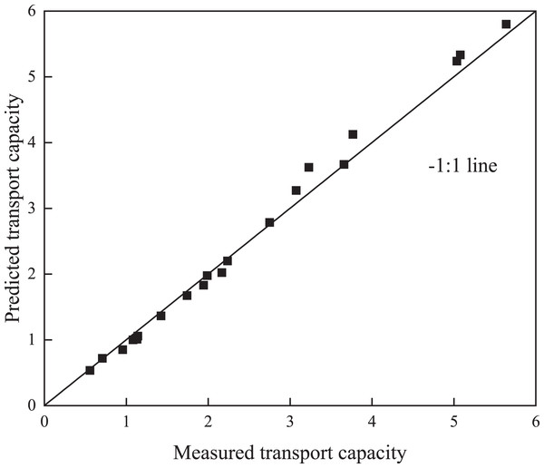 Comparison between the measured and predicted transport capacity values.