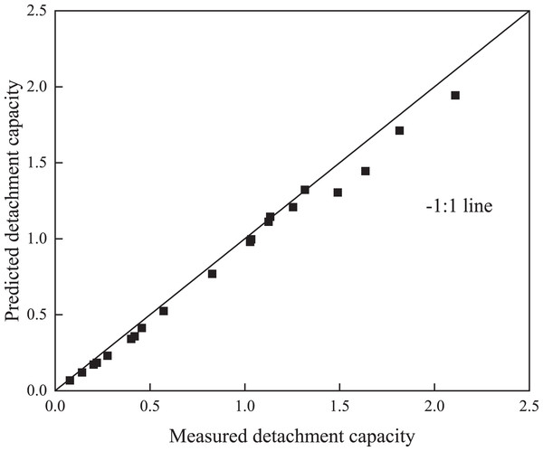 Comparison between the measured and predicted detachment capacity.