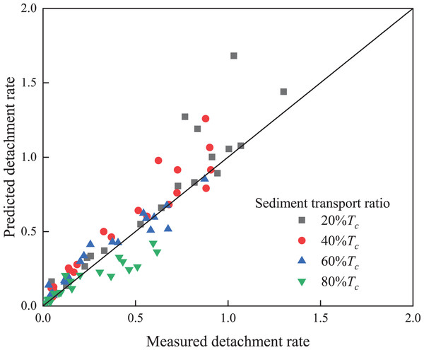 Comparison of the measured and predicted values of the soil detachment rate under the different sediment transport ratios.