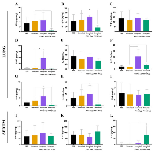 Cytokine levels in the lungs and serum of immunized mice in association with adjuvant P3C4.