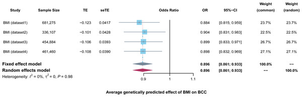 Forest plots to visualize the results of meta-analysis including four different BMI datasets.
