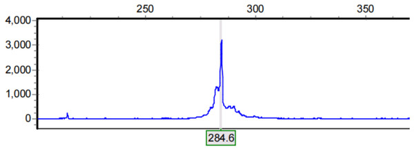 Results of capillary electrophoresis.