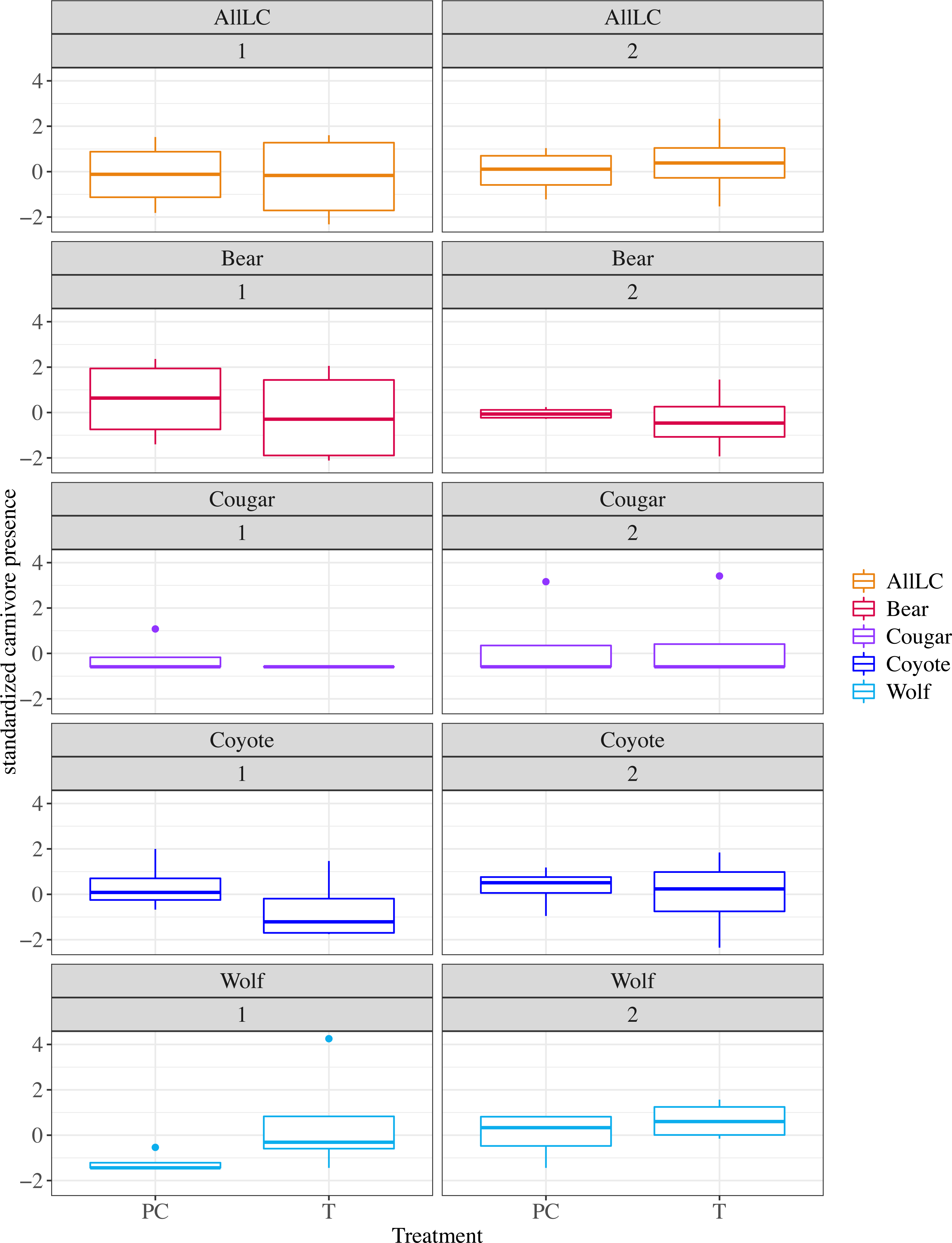 Low-stress livestock handling protects cattle in a five-predator