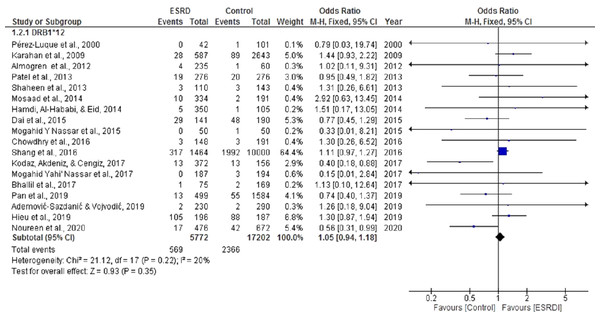 Forest plot of the association of HLA-DRB1*12 with ESRD.
