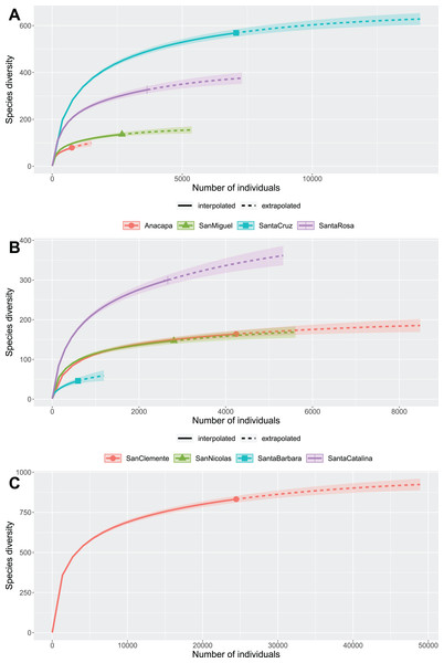 Species diversity rarefaction and estimation curves.
