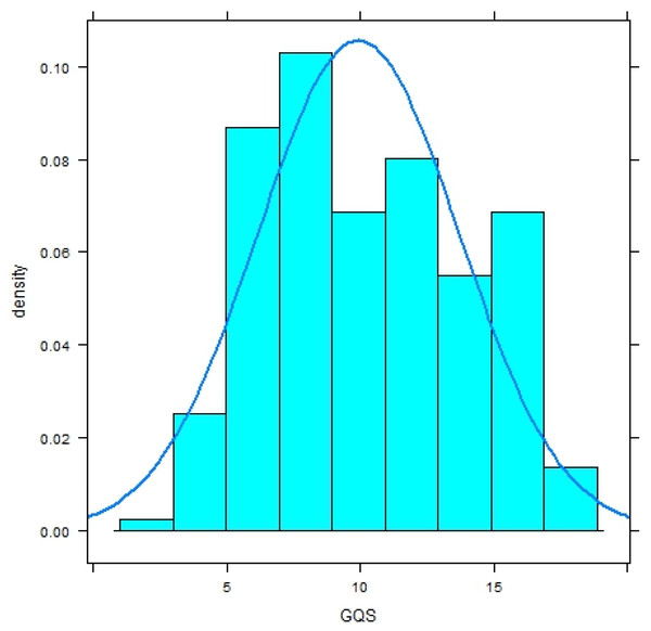 Histogram with normal curve of GerdQ scores in subjects without diagnosis of gastroesophageal reflux disease (GERD).