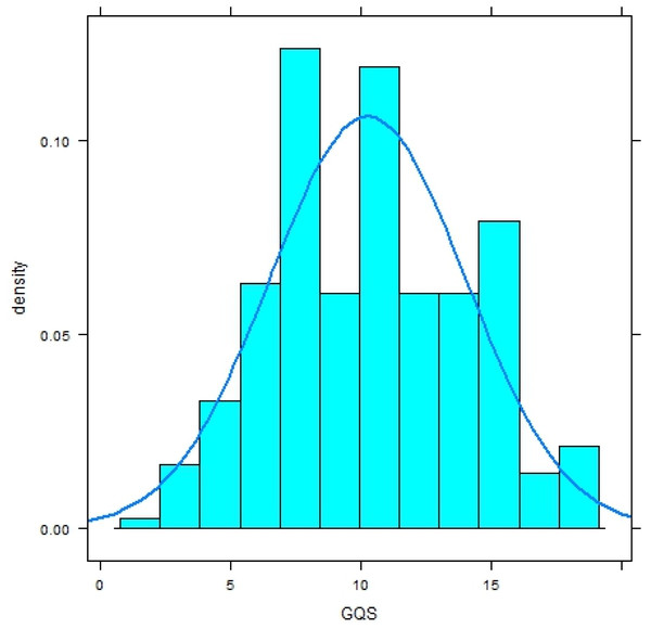 Histogram with normal curve of GerdQ scores in subjects with diagnosis of gastroesophageal reflux disease (GERD).
