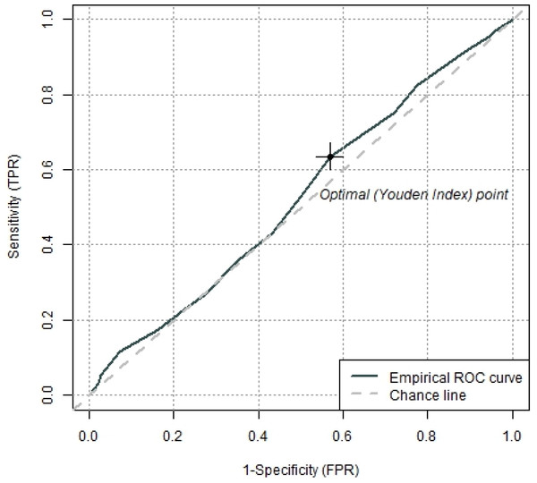 Receiver operating characteristics (ROC) curve with the optimal cut off value defined by the Youden index to separate subjects with and without diagnosis of GERD.