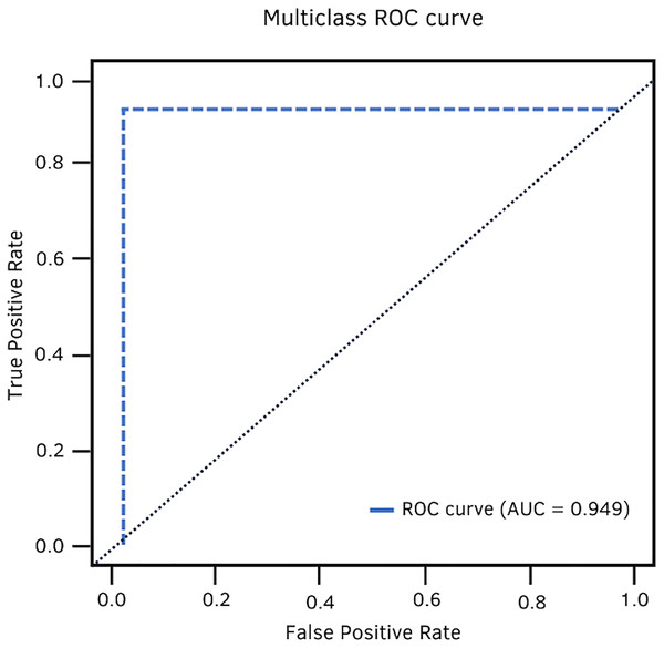 DenseNet-201 multiclass ROC curve.
