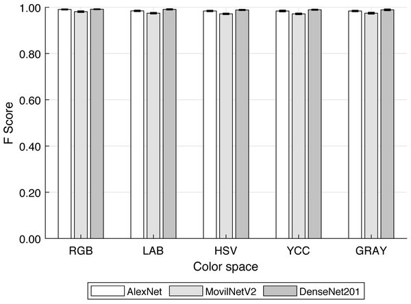 F-score for each convolutional neural network and color space.