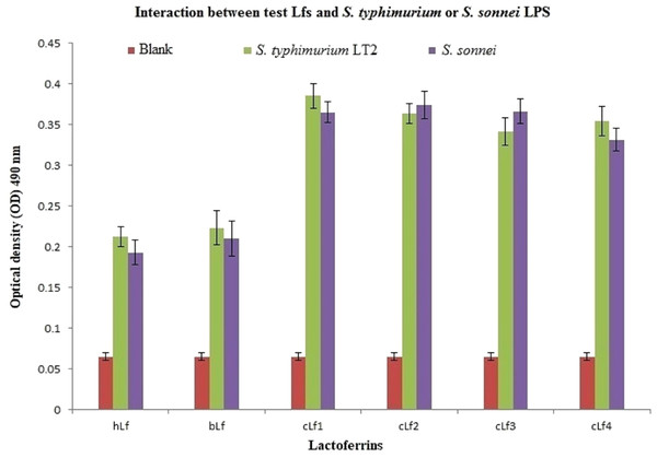 Analysis of interaction between the biotinylated lactoferrins and S. typhimurium/S. sonnei LPS using ELISA.