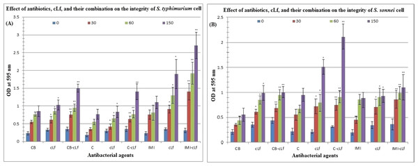 Effect of antibiotics, cLf, and their combination on the integrity of S. typhimurium (A) or S. sonnei (B) cell.