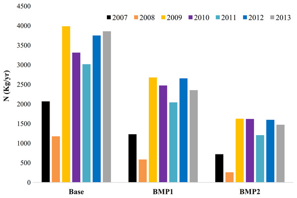 Accumulated annual N pollution exported by farmlands in management scenarios (2007–2013).