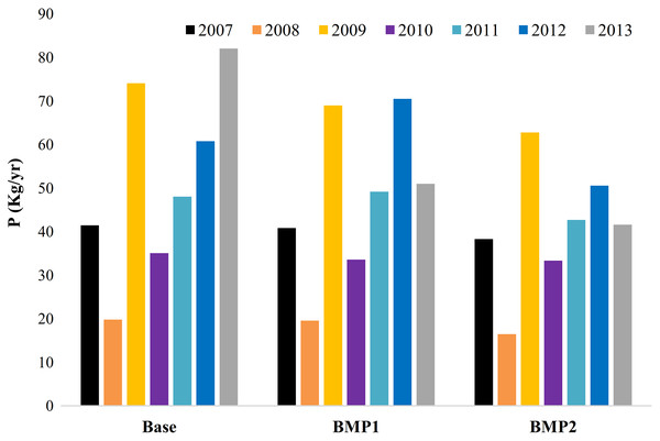 Accumulated annual P pollution exported by farmlands in management scenarios (2007–2013).