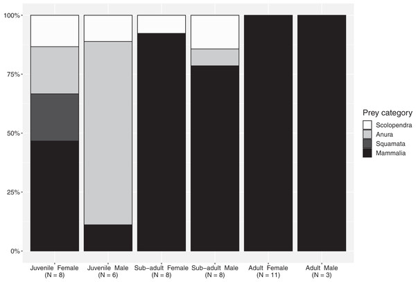 Percentages of the main prey categories from each sex and size class in the diet of Bothrops asper from Ecuador (non-identifiable preys removed).