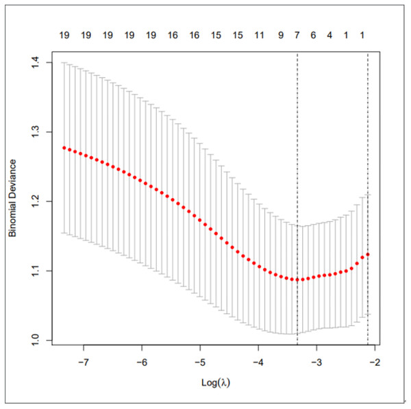 Preliminary screening of clinical risk factors using LASSO regression.