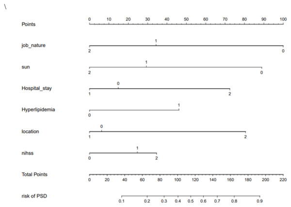 The nomogram of PSD.