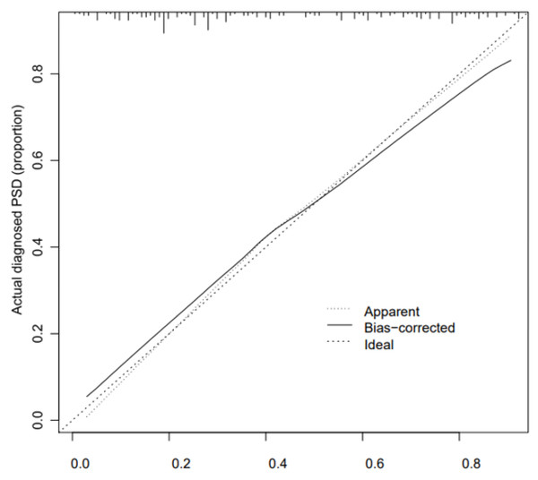 Correction curve of raining set.