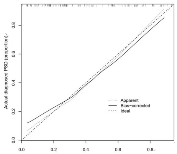 Correction curve of validation set.