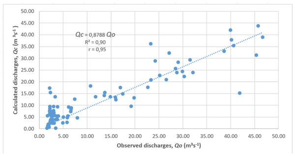 Correlation between observed discharges and calculated discharges.