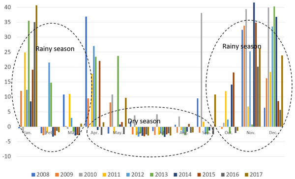 Surplus (+) and deficit (-) of water in the Krueng Jrue sub-watershed.