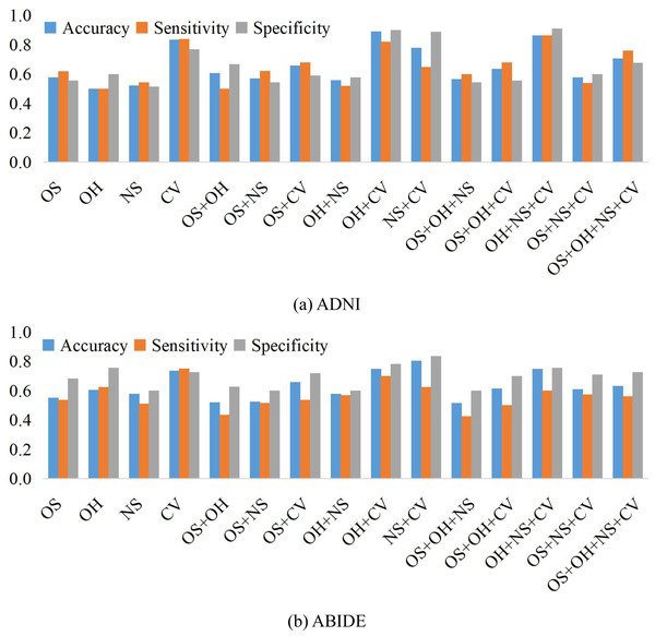 The classification performance corresponding to four node features and their combinations on (A) ADNI and (B) ABIDE datasets, respectively, where the BFNs are estimated by SR.