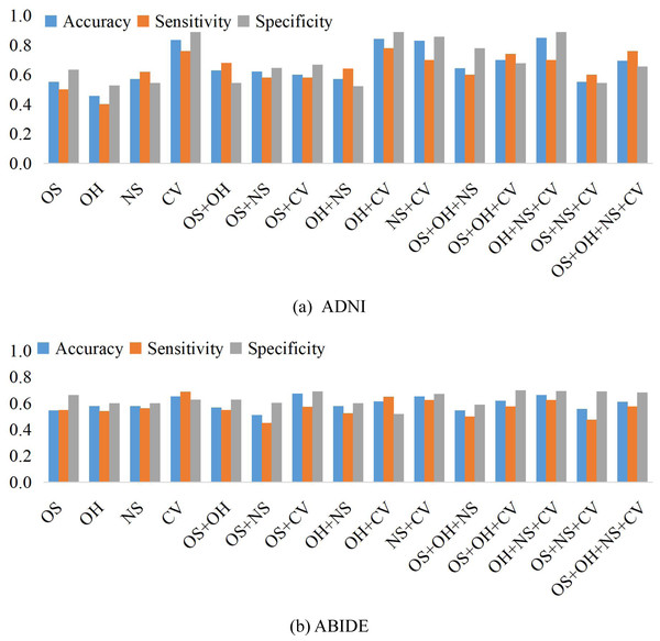 The classification performance corresponding to four node features and their combination on (A) ADNI and (B) ABIDE datasets, respectively, where the BFNs are estimated by LR.